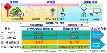 深度解读LPWAN技术 定义、应用、服务模式与商业模式全景